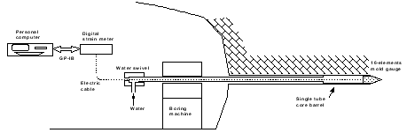 円錐孔底ひずみ法による岩盤応力測定の計測システム