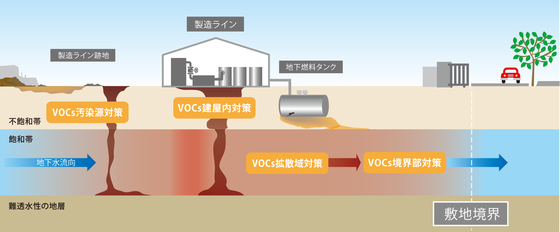 VOC汚染対策